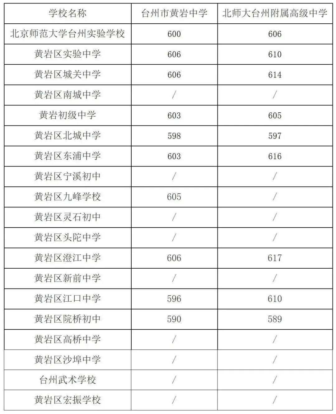 建议收藏!2025年台州市各县市区中考分数线汇总! 第18张
