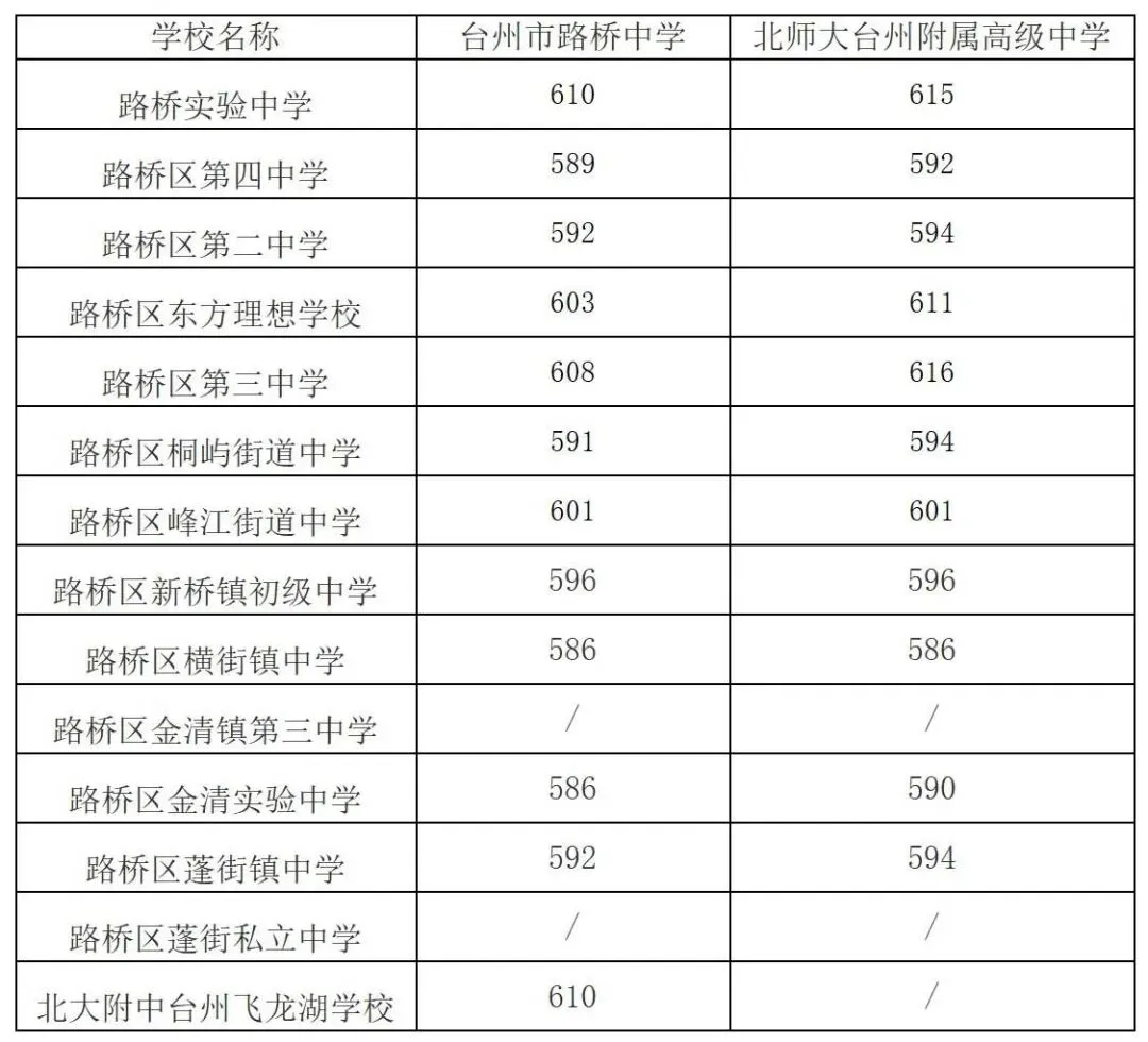 建议收藏!2025年台州市各县市区中考分数线汇总! 第20张