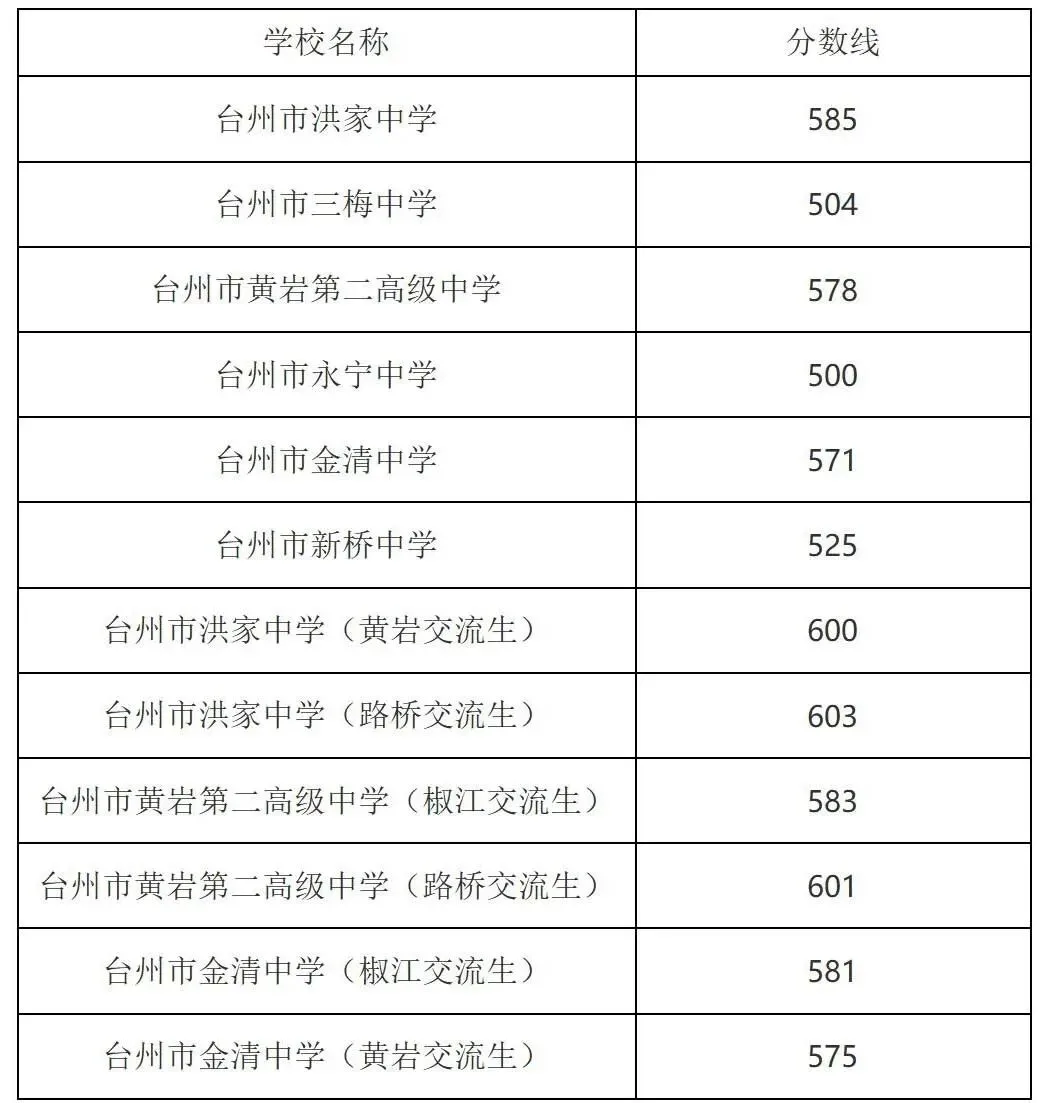 建议收藏!2025年台州市各县市区中考分数线汇总! 第25张