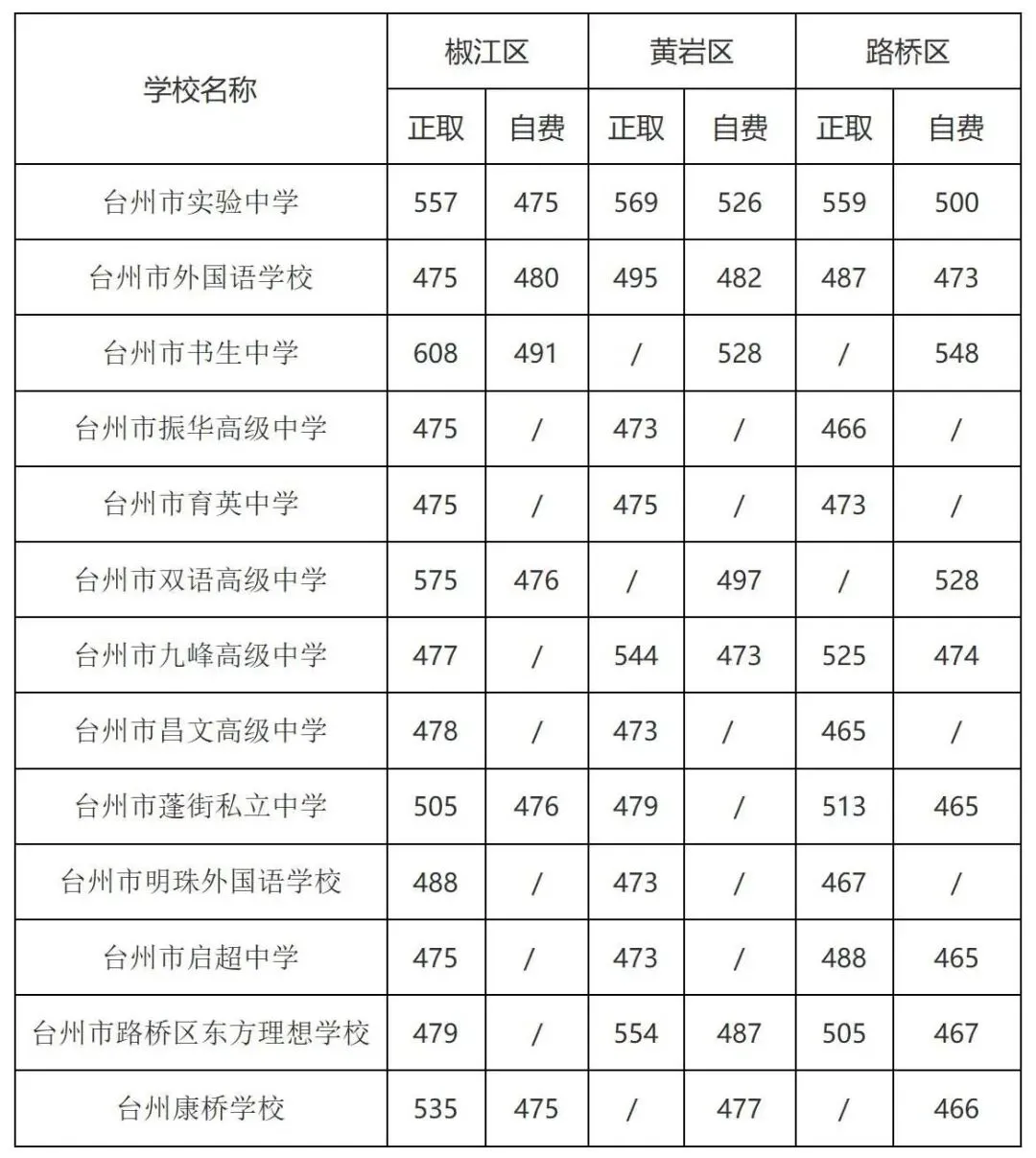 建议收藏!2025年台州市各县市区中考分数线汇总! 第27张