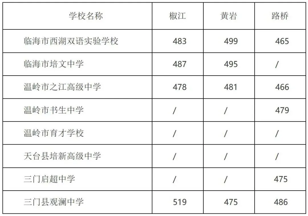 建议收藏!2025年台州市各县市区中考分数线汇总! 第28张