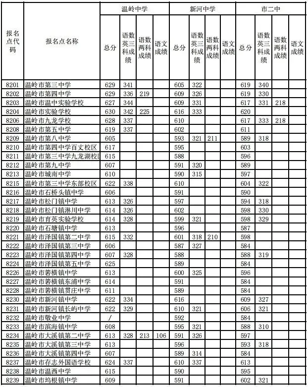建议收藏!2025年台州市各县市区中考分数线汇总! 第29张
