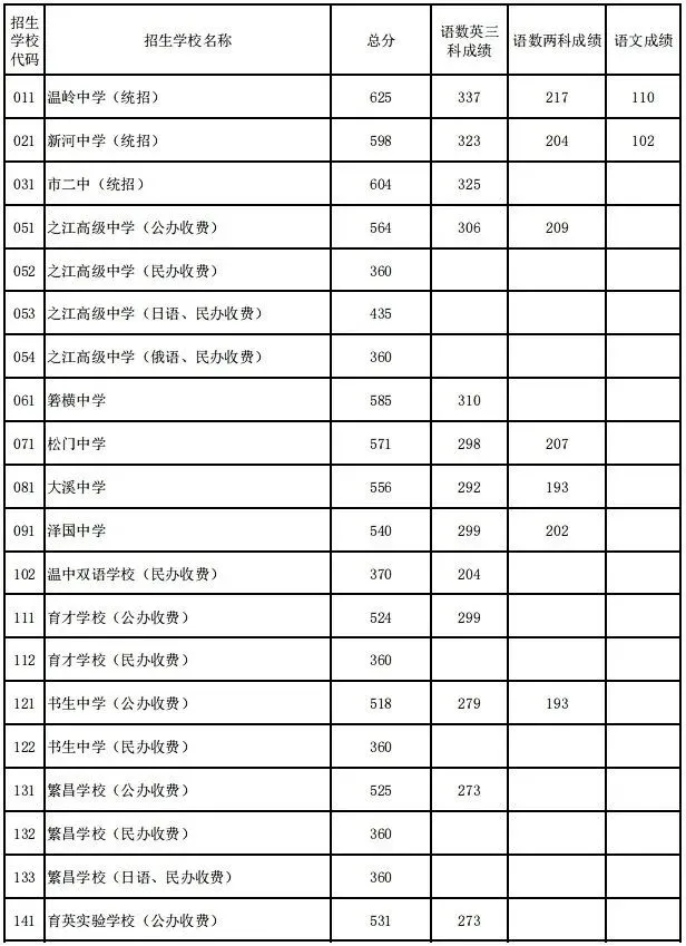 建议收藏!2025年台州市各县市区中考分数线汇总! 第30张