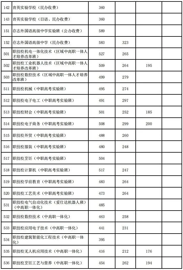 建议收藏!2025年台州市各县市区中考分数线汇总! 第31张
