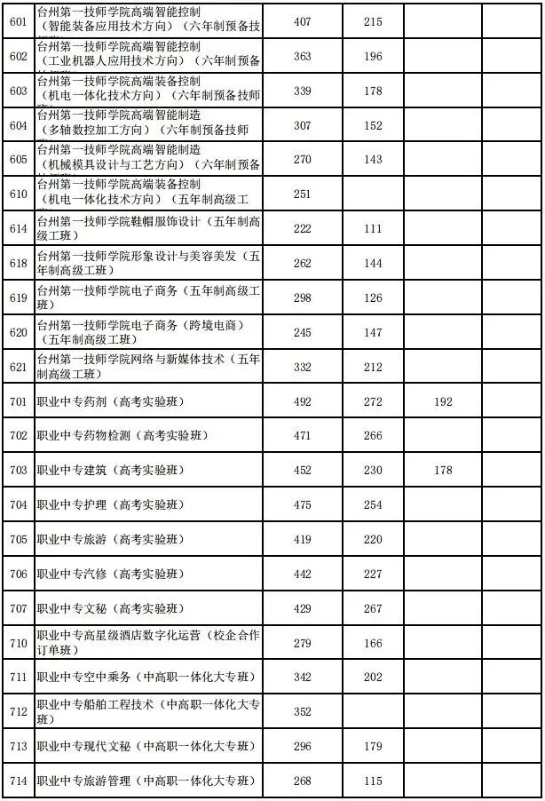 建议收藏!2025年台州市各县市区中考分数线汇总! 第33张