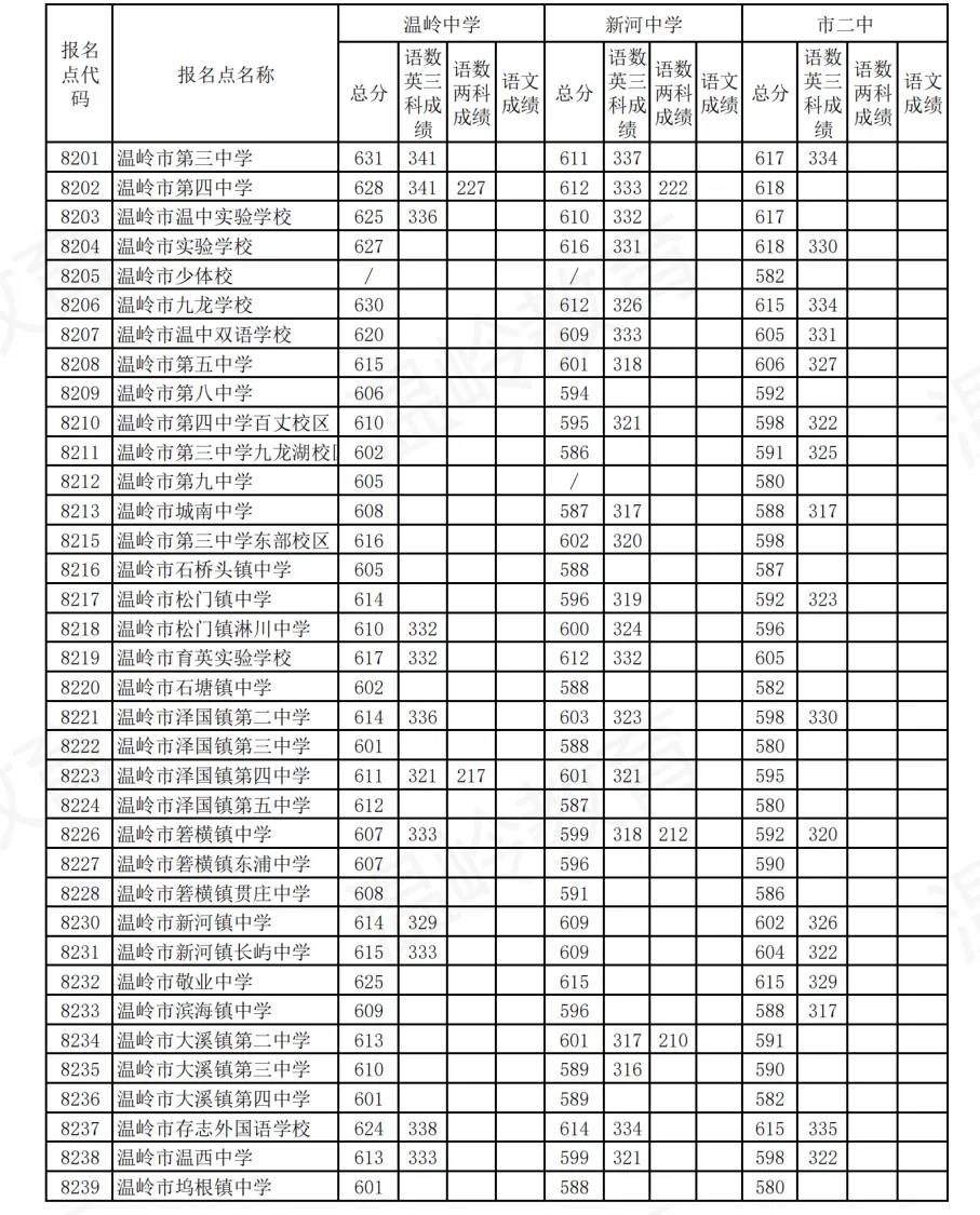 首届省考!2024年台州各地区中考分数线合集【收藏参考】 第26张