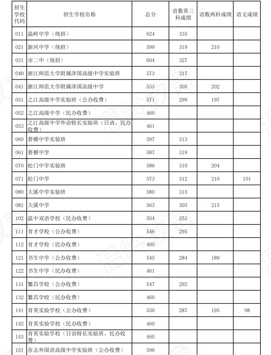 首届省考!2024年台州各地区中考分数线合集【收藏参考】 第27张