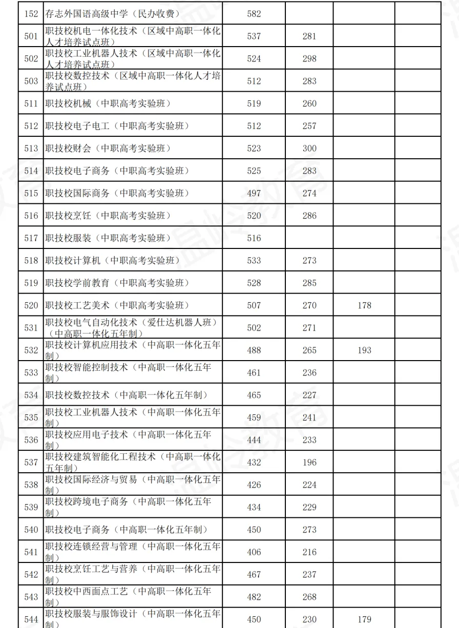 首届省考!2024年台州各地区中考分数线合集【收藏参考】 第28张