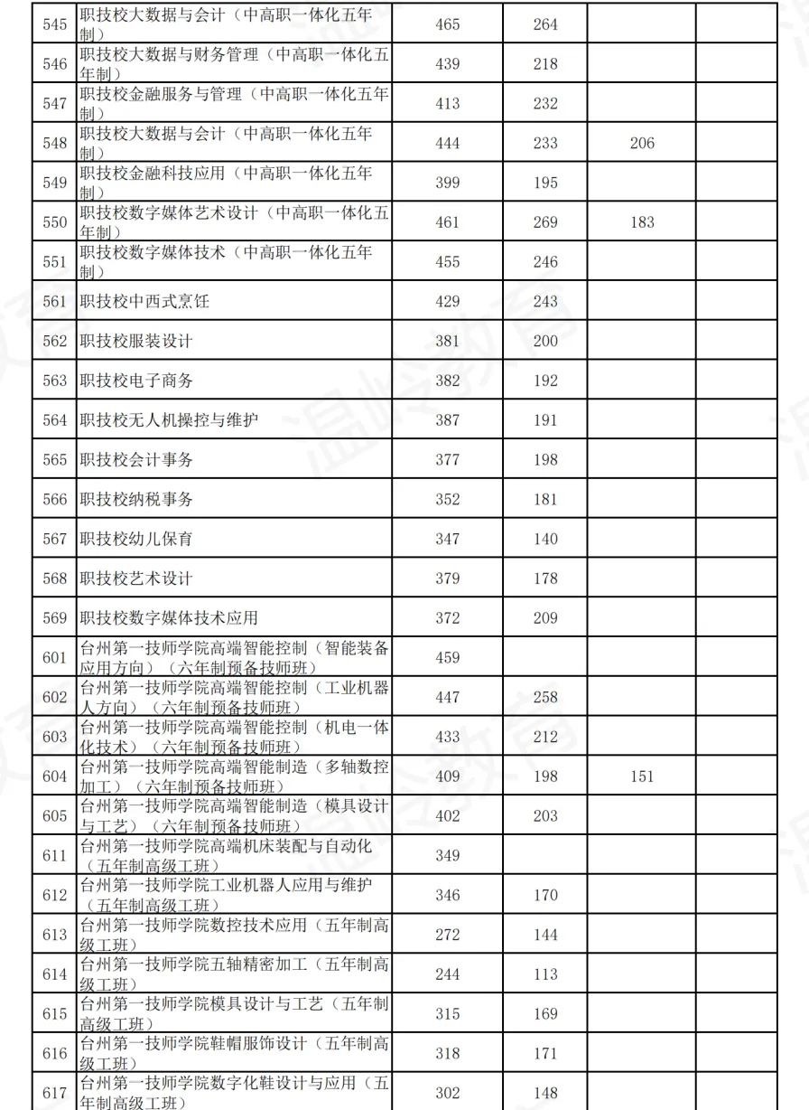 首届省考!2024年台州各地区中考分数线合集【收藏参考】 第29张