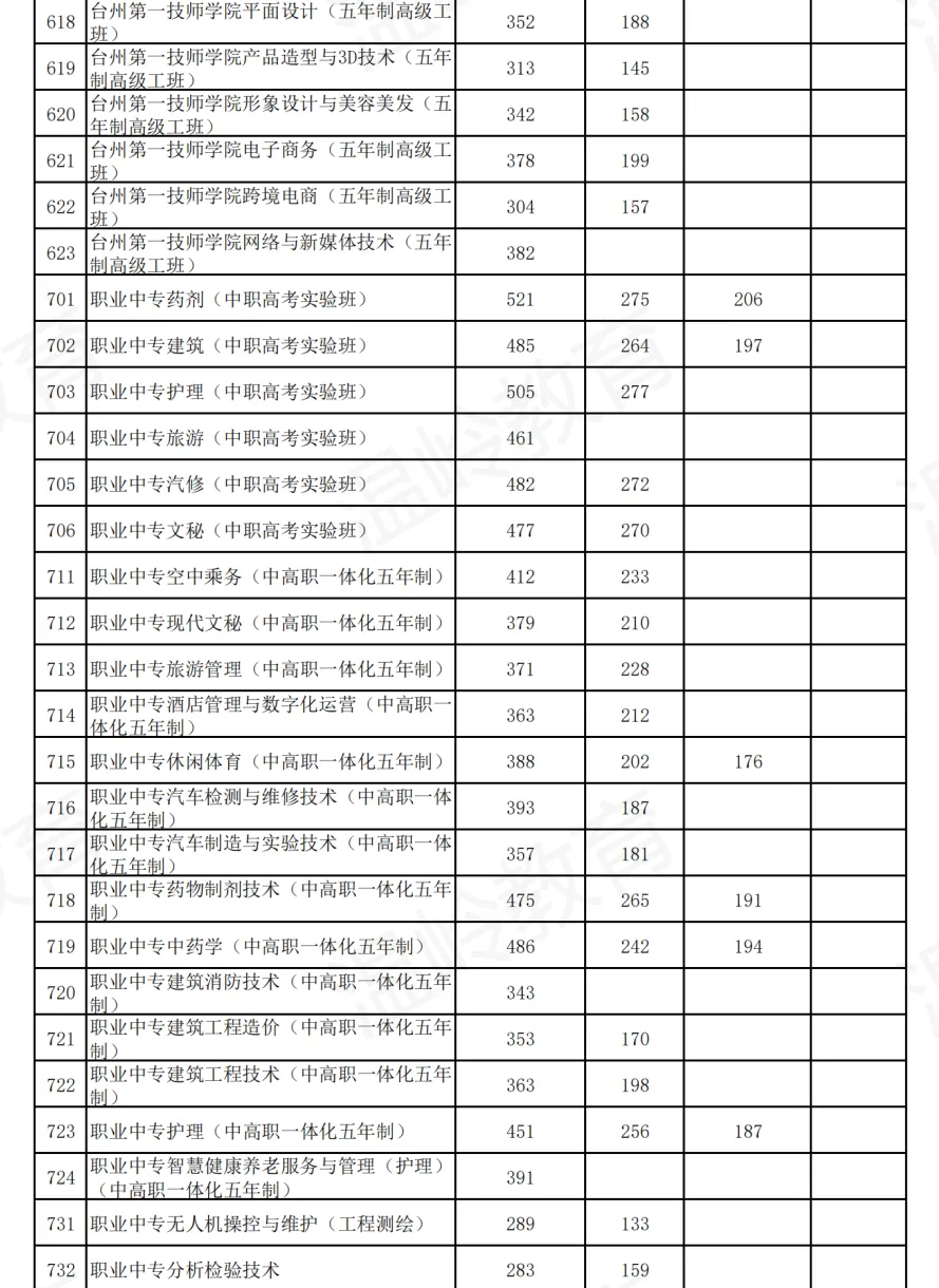 首届省考!2024年台州各地区中考分数线合集【收藏参考】 第30张