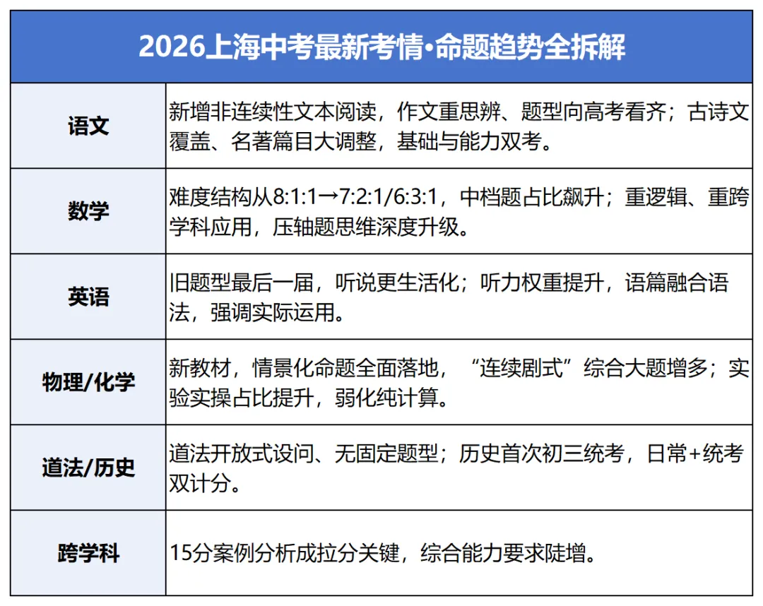 还有一个月中考,还能短期大幅提分吗?全科考前冲刺课 第3张