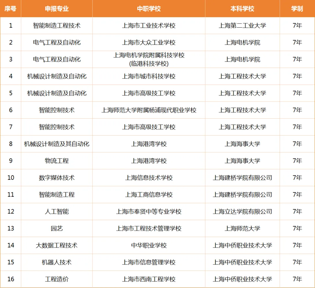 2026上海中考│明确:57所中职校招生!增设16个中本贯通、40个中高贯通、6个五年一贯制专业 第4张
