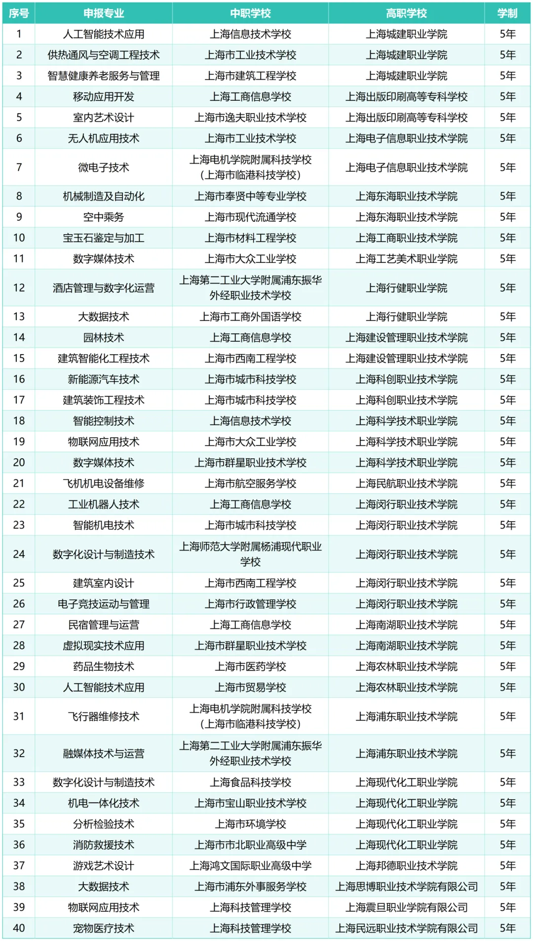 2026上海中考│明确:57所中职校招生!增设16个中本贯通、40个中高贯通、6个五年一贯制专业 第7张
