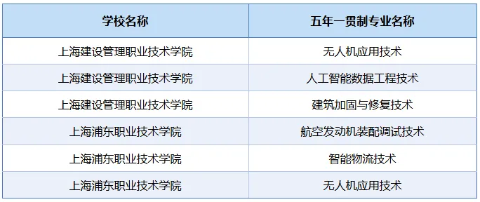 2026上海中考│明确:57所中职校招生!增设16个中本贯通、40个中高贯通、6个五年一贯制专业 第10张