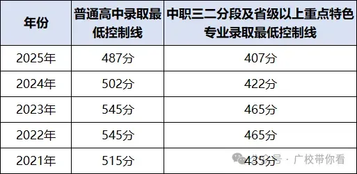 2026广州中考生家长必点参考:广州中考近五年录取分数线汇总 第2张