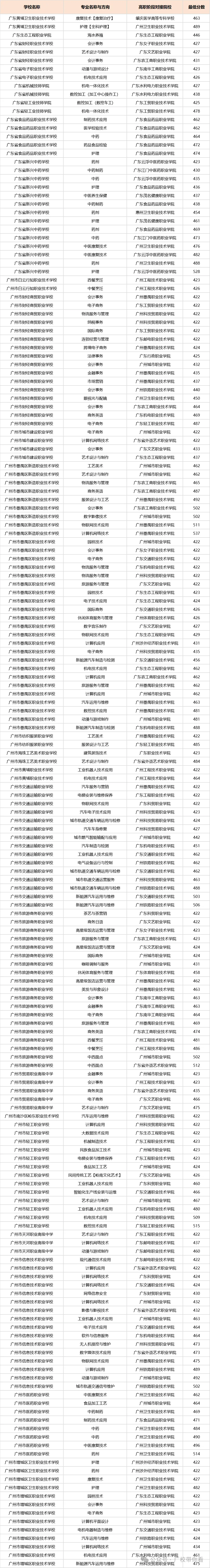 2026广州中考生家长必点参考:广州中考近五年录取分数线汇总 第9张