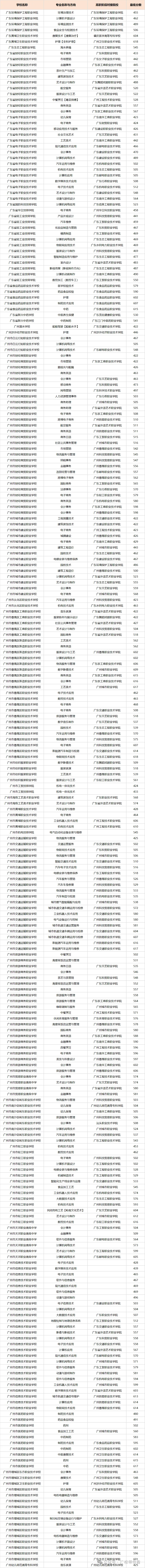 2026广州中考生家长必点参考:广州中考近五年录取分数线汇总 第10张
