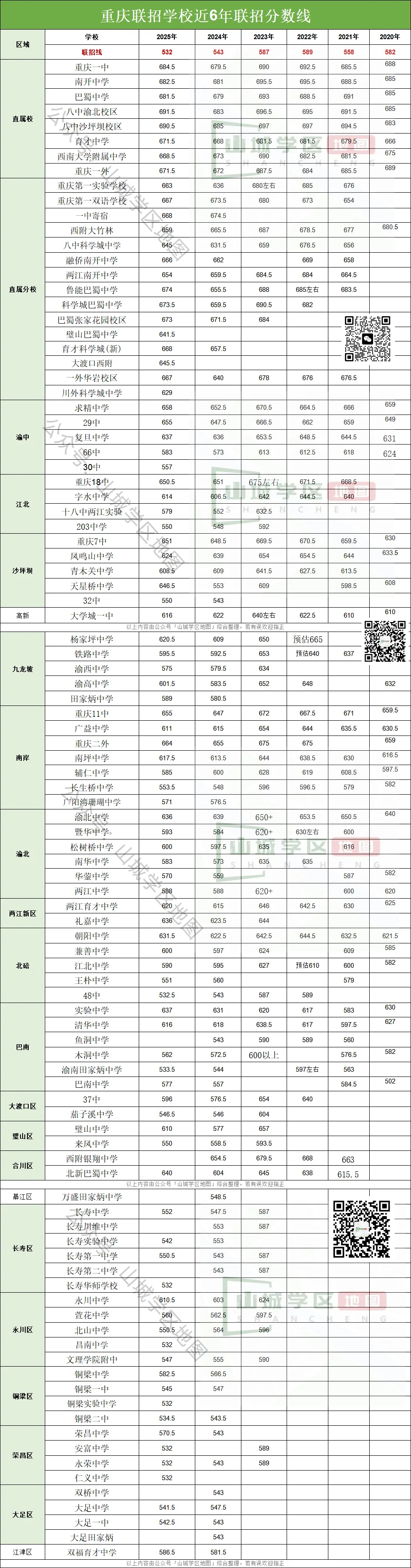 录取线低=学校差?关于重庆中考录取分数的底层逻辑 第3张