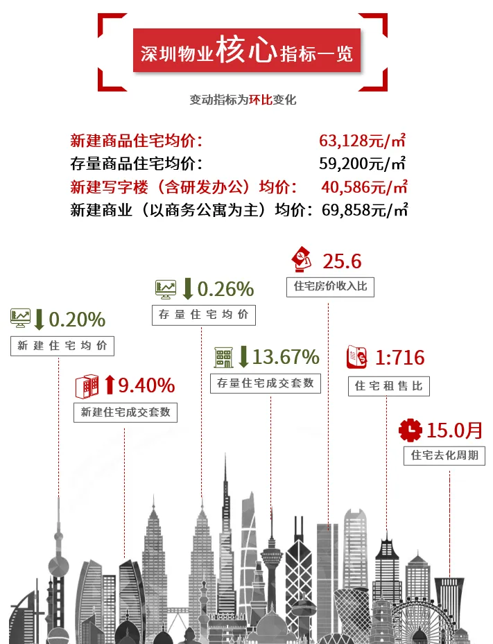 深圳城市快报 | 楼市中考成绩发布:住宅成交先扬后抑,后劲不足;特区建发、深圳地铁、华润置地领衔销售榜! 第2张