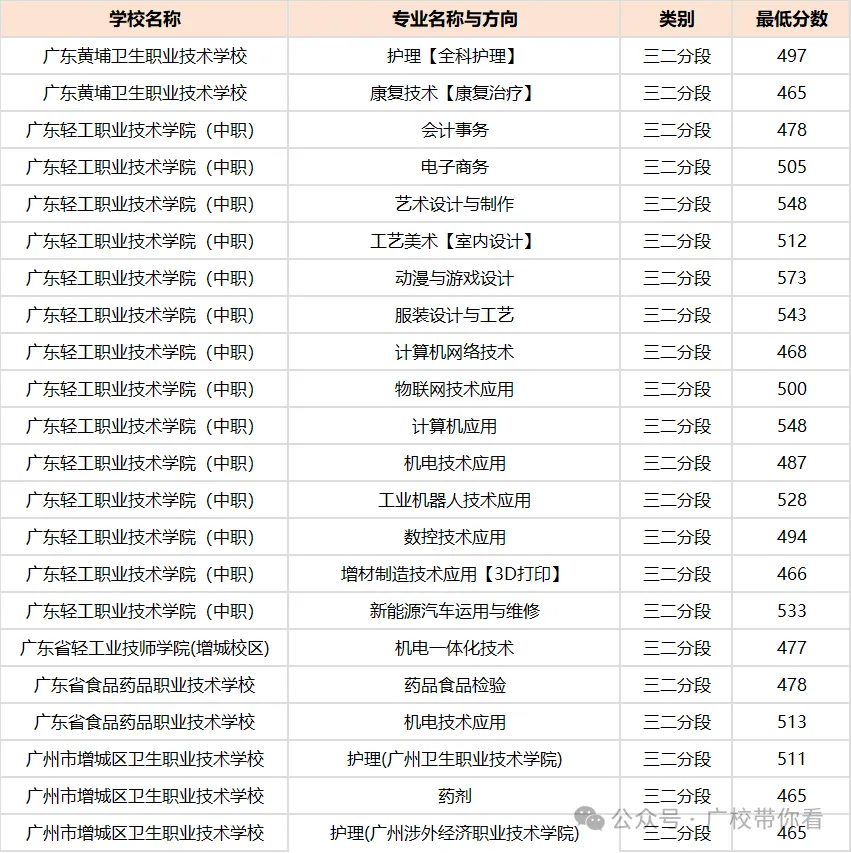 2026广州中考生家长必点参考:广州中考近五年录取分数线汇总 第13张