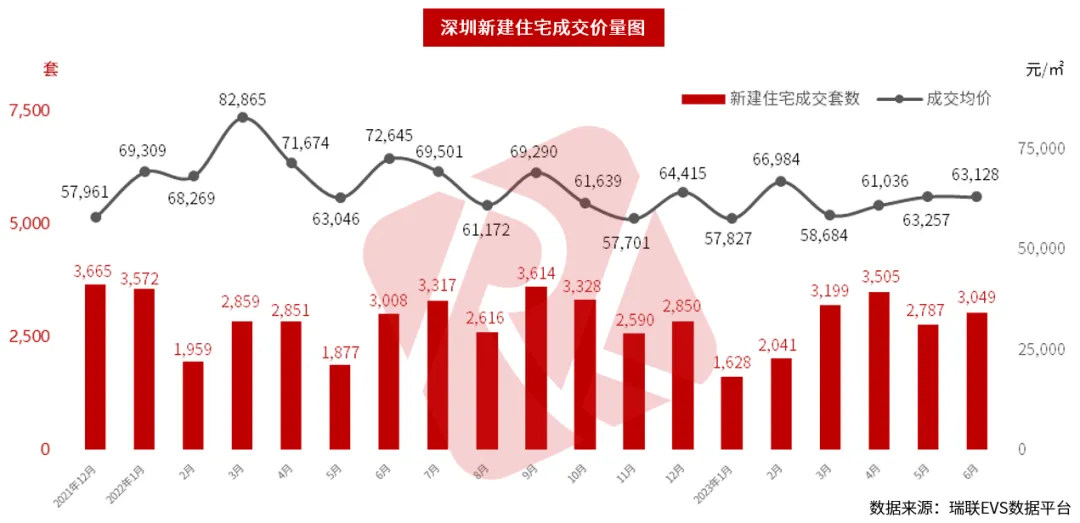 深圳城市快报 | 楼市中考成绩发布:住宅成交先扬后抑,后劲不足;特区建发、深圳地铁、华润置地领衔销售榜! 第3张