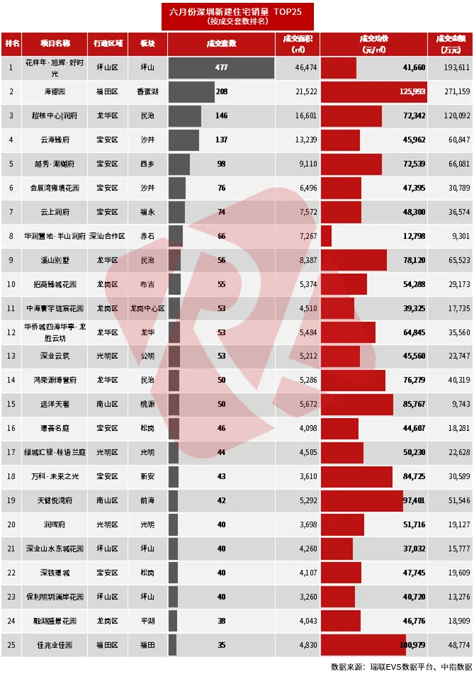 深圳城市快报 | 楼市中考成绩发布:住宅成交先扬后抑,后劲不足;特区建发、深圳地铁、华润置地领衔销售榜! 第4张