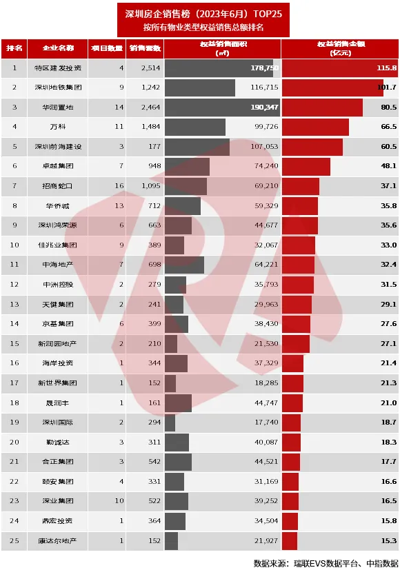 深圳城市快报 | 楼市中考成绩发布:住宅成交先扬后抑,后劲不足;特区建发、深圳地铁、华润置地领衔销售榜! 第5张