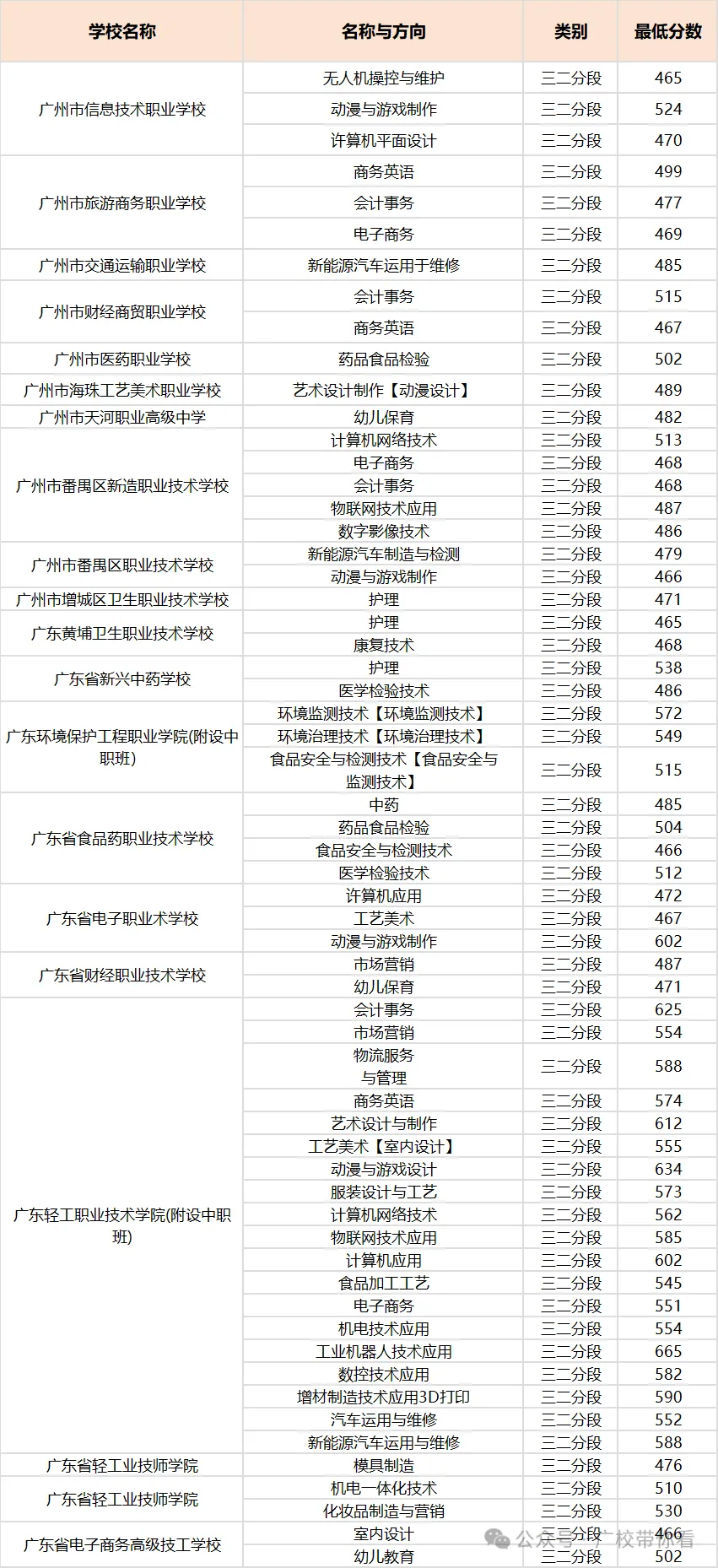 2026广州中考生家长必点参考:广州中考近五年录取分数线汇总 第17张