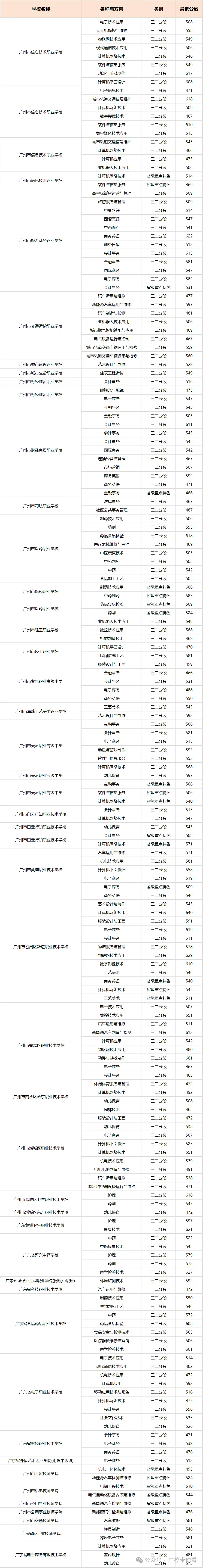 2026广州中考生家长必点参考:广州中考近五年录取分数线汇总 第18张