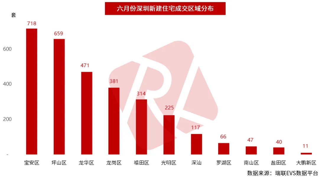 深圳城市快报 | 楼市中考成绩发布:住宅成交先扬后抑,后劲不足;特区建发、深圳地铁、华润置地领衔销售榜! 第6张