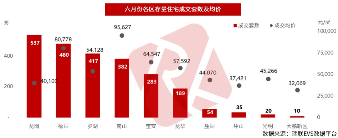 深圳城市快报 | 楼市中考成绩发布:住宅成交先扬后抑,后劲不足;特区建发、深圳地铁、华润置地领衔销售榜! 第10张