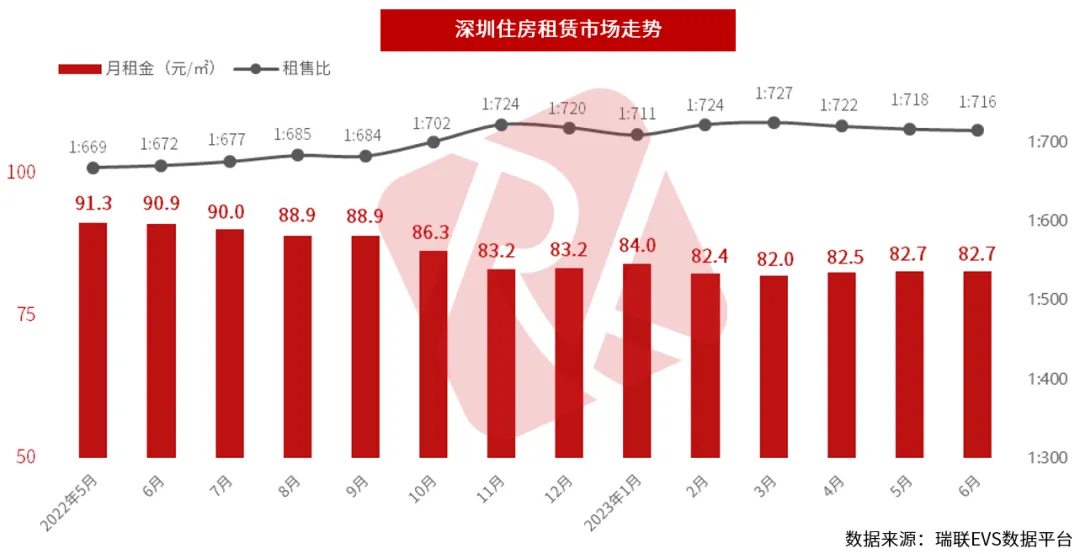 深圳城市快报 | 楼市中考成绩发布:住宅成交先扬后抑,后劲不足;特区建发、深圳地铁、华润置地领衔销售榜! 第11张