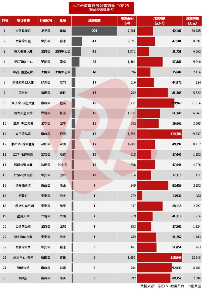 深圳城市快报 | 楼市中考成绩发布:住宅成交先扬后抑,后劲不足;特区建发、深圳地铁、华润置地领衔销售榜! 第13张