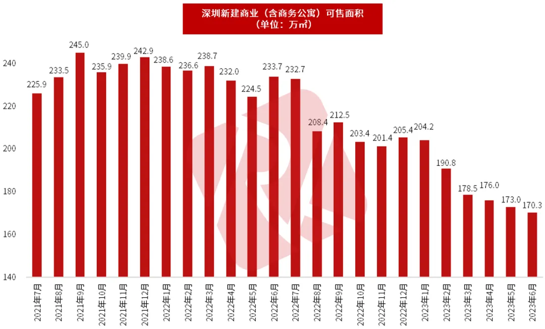 深圳城市快报 | 楼市中考成绩发布:住宅成交先扬后抑,后劲不足;特区建发、深圳地铁、华润置地领衔销售榜! 第14张