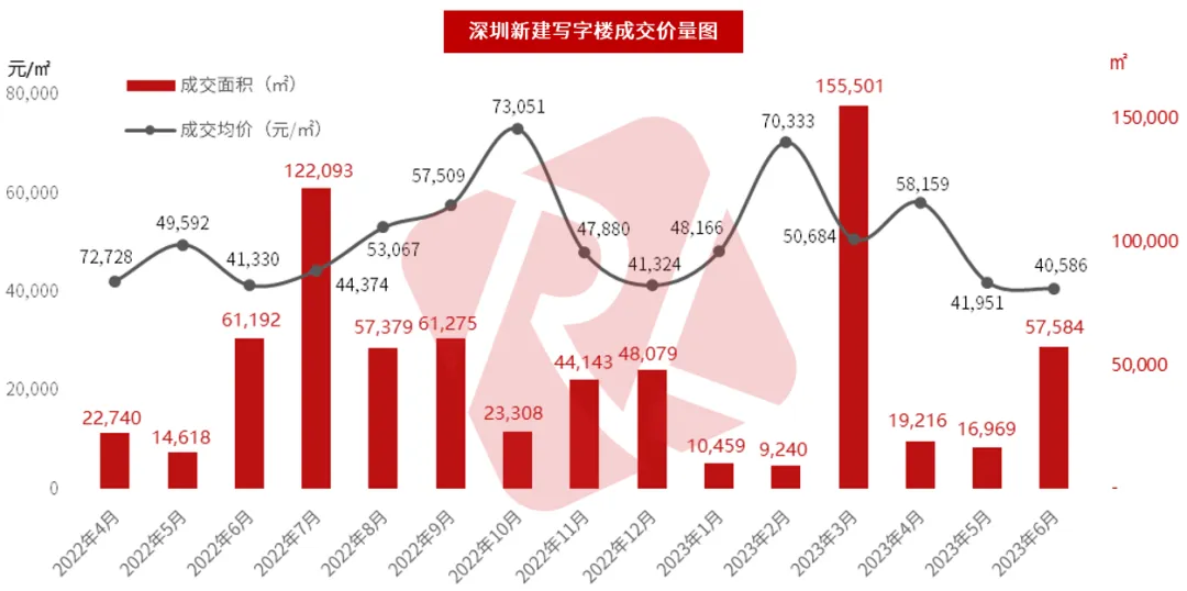 深圳城市快报 | 楼市中考成绩发布:住宅成交先扬后抑,后劲不足;特区建发、深圳地铁、华润置地领衔销售榜! 第18张