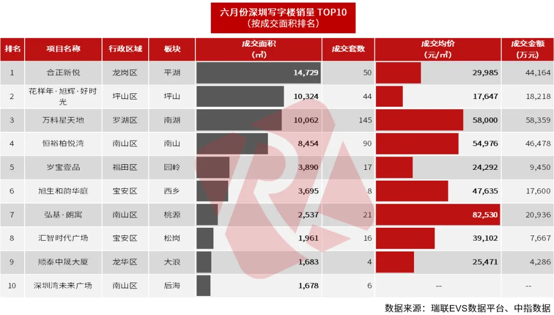 深圳城市快报 | 楼市中考成绩发布:住宅成交先扬后抑,后劲不足;特区建发、深圳地铁、华润置地领衔销售榜! 第19张