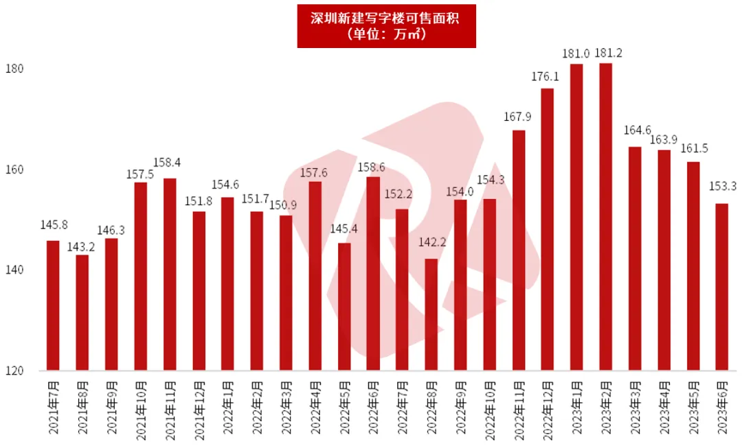 深圳城市快报 | 楼市中考成绩发布:住宅成交先扬后抑,后劲不足;特区建发、深圳地铁、华润置地领衔销售榜! 第20张