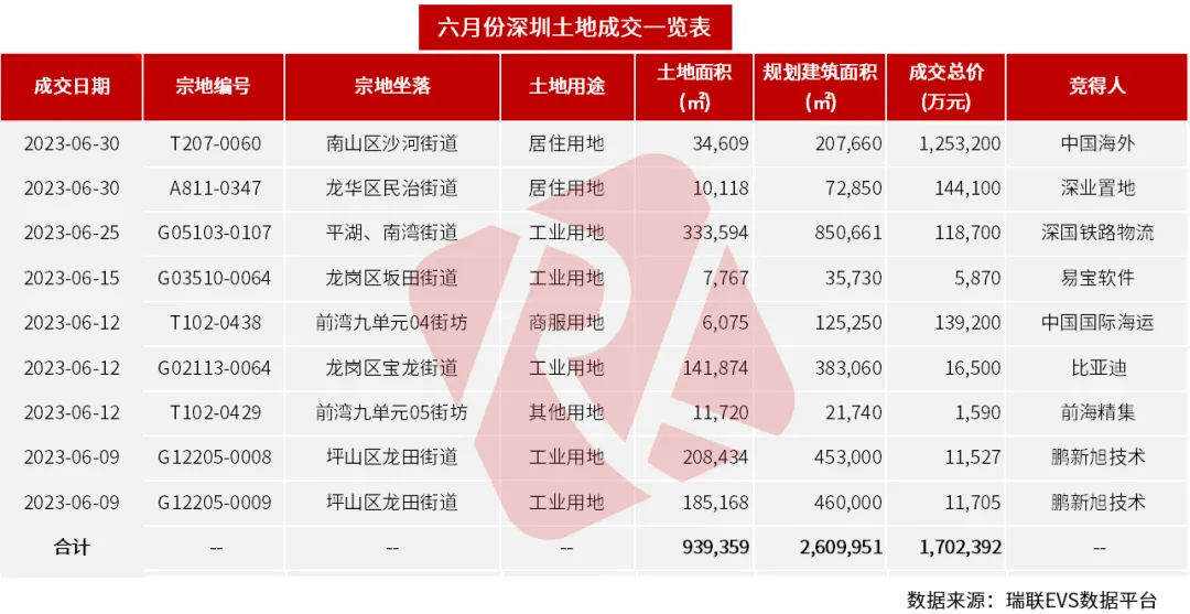 深圳城市快报 | 楼市中考成绩发布:住宅成交先扬后抑,后劲不足;特区建发、深圳地铁、华润置地领衔销售榜! 第24张