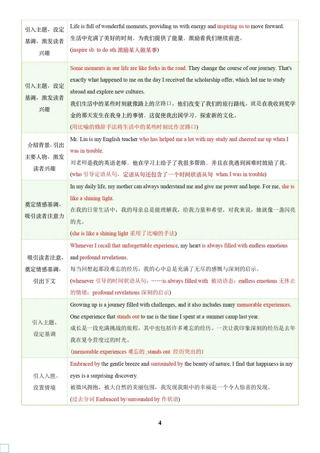 中考英语专题复习 | 中考写作常考十大热点话题满分必背句型(解析版) 第4张