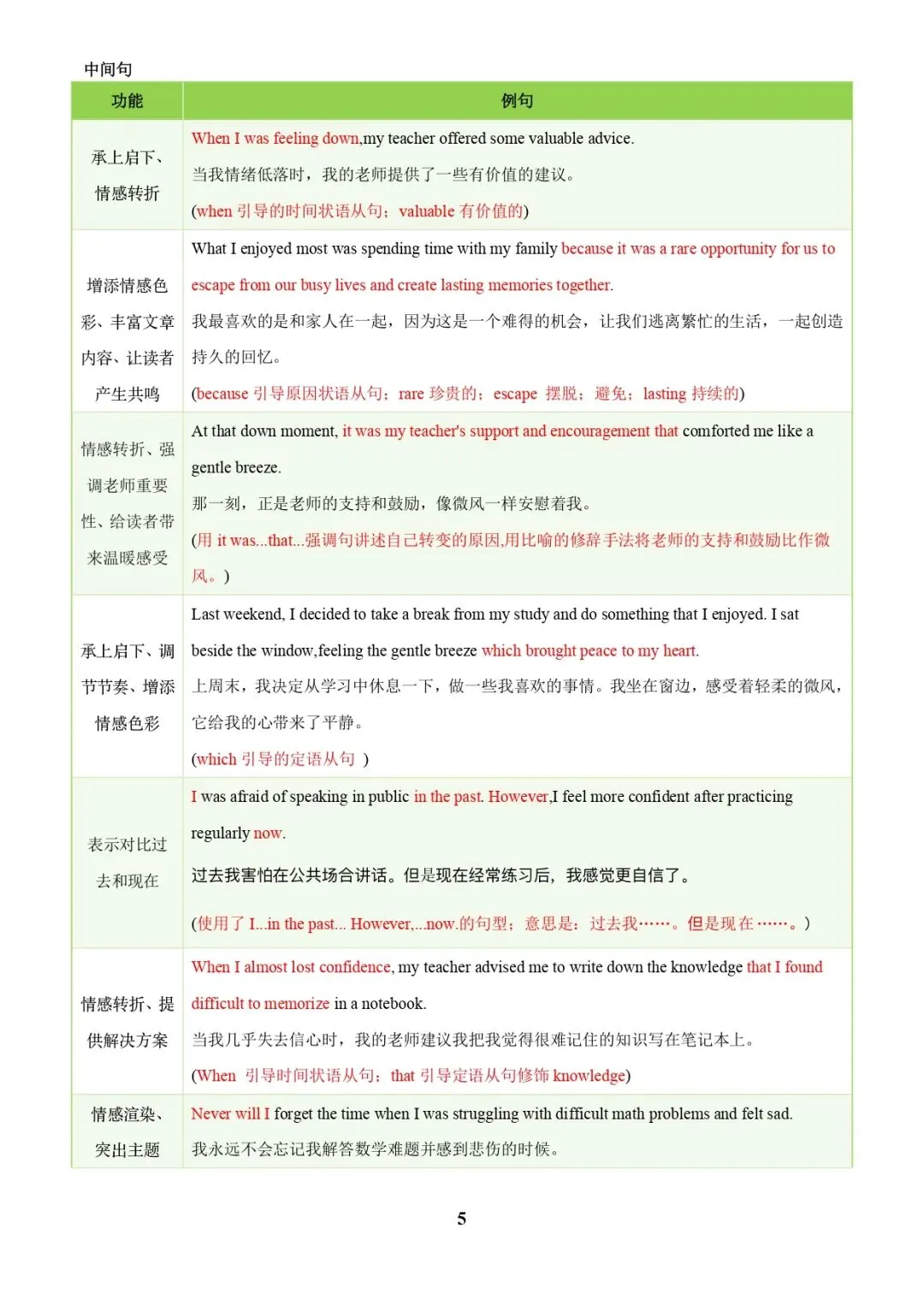 中考英语专题复习 | 中考写作常考十大热点话题满分必背句型(解析版) 第5张