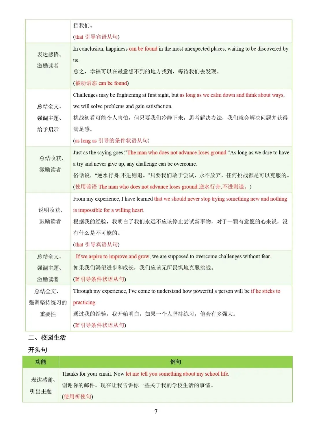 中考英语专题复习 | 中考写作常考十大热点话题满分必背句型(解析版) 第7张