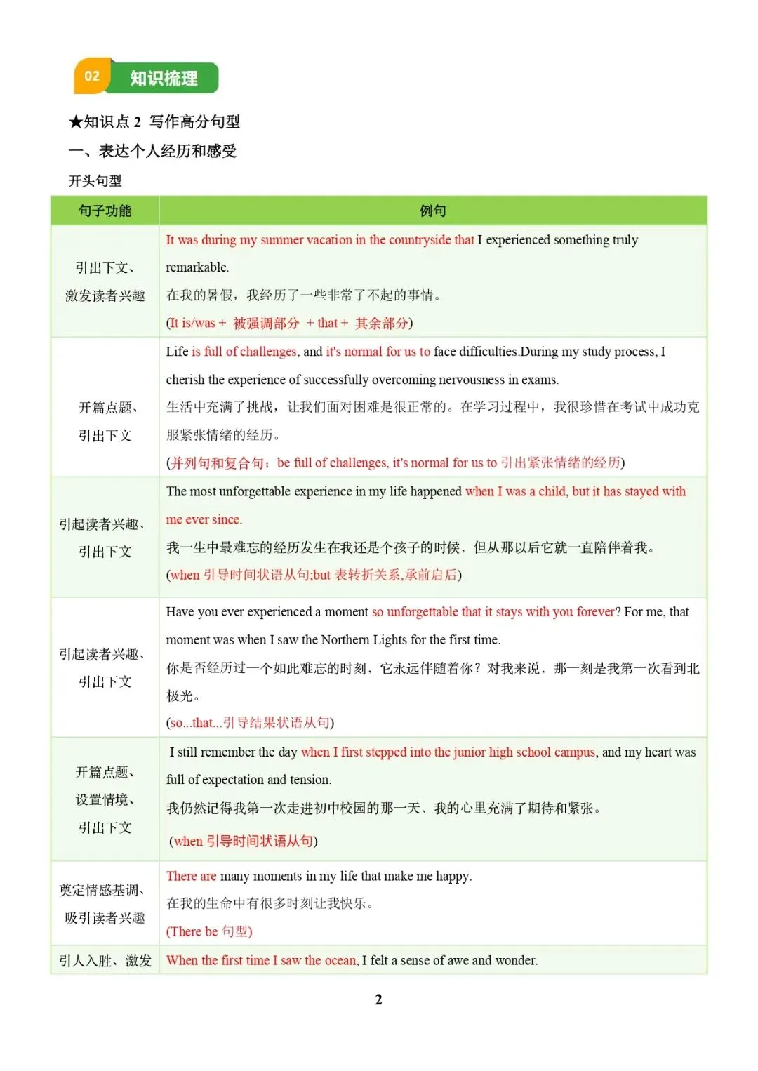 中考英语专题复习 | 中考写作常考十大热点话题满分必背句型(解析版) 第2张