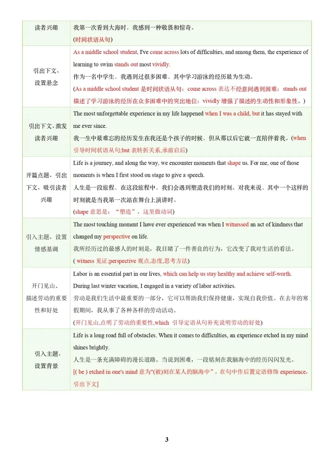 中考英语专题复习 | 中考写作常考十大热点话题满分必背句型(解析版) 第3张