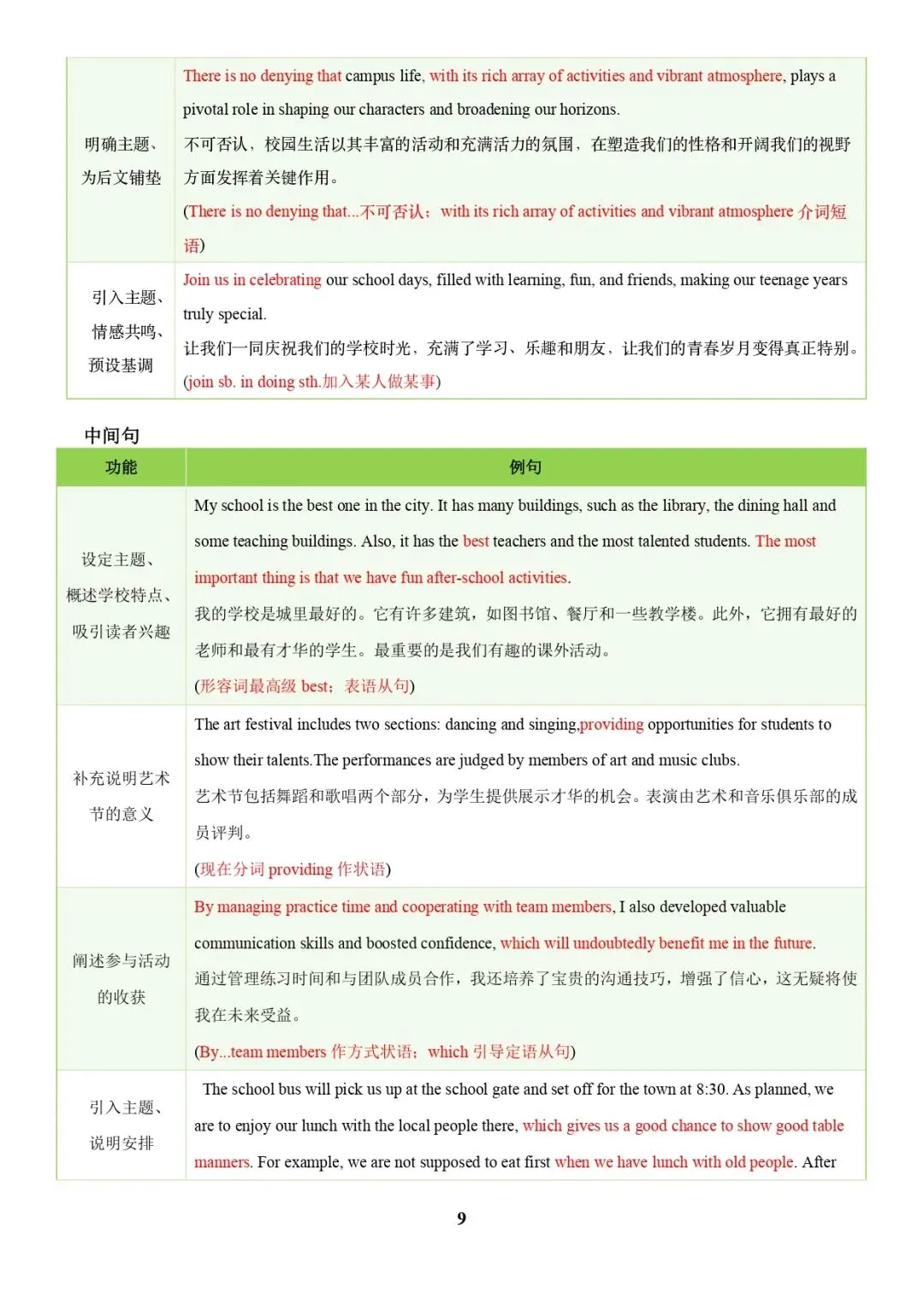 中考英语专题复习 | 中考写作常考十大热点话题满分必背句型(解析版) 第9张