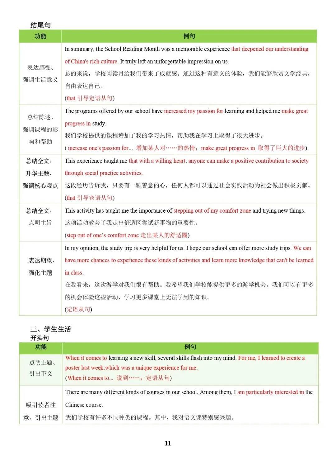 中考英语专题复习 | 中考写作常考十大热点话题满分必背句型(解析版) 第11张