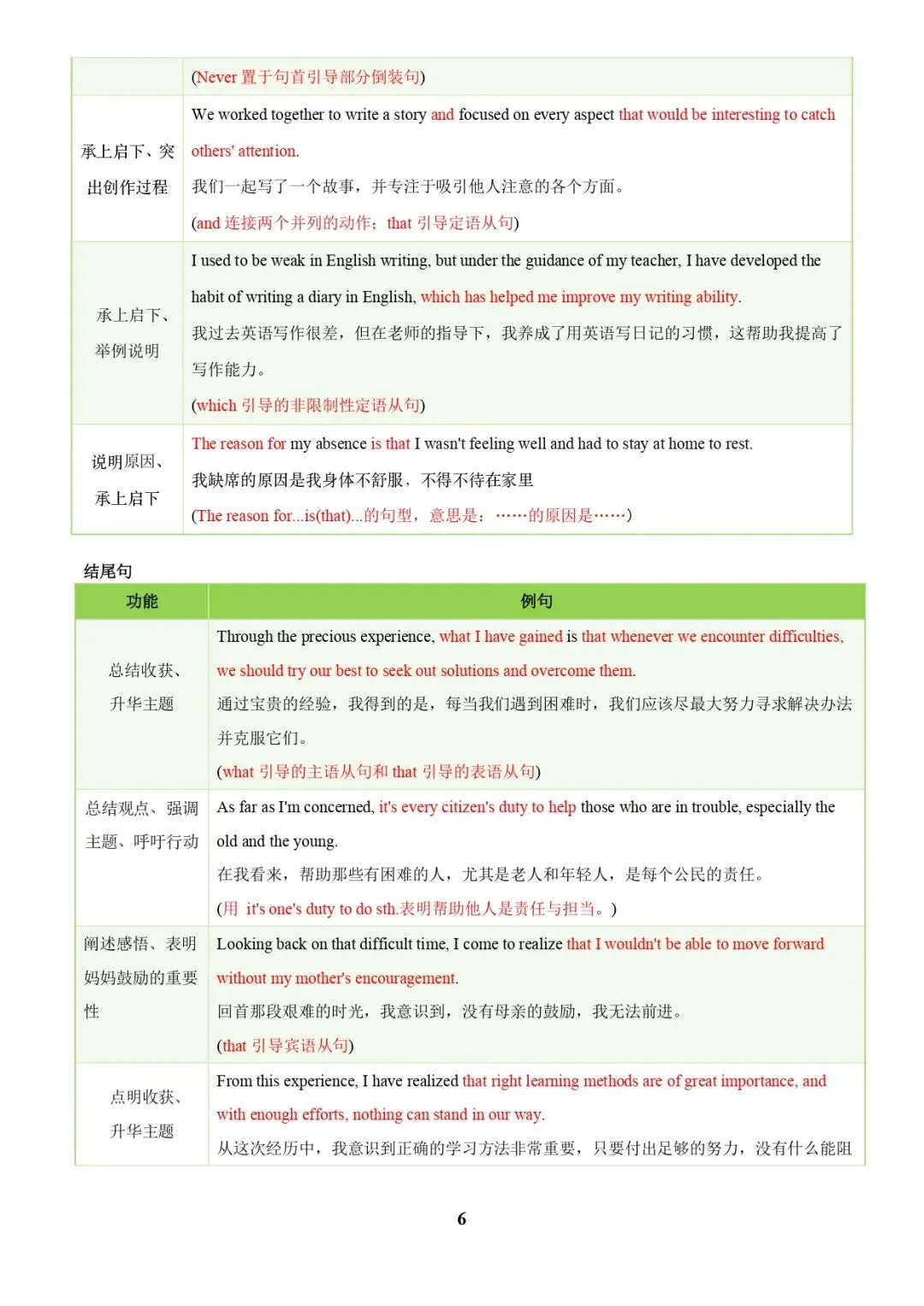 中考英语专题复习 | 中考写作常考十大热点话题满分必背句型(解析版) 第6张