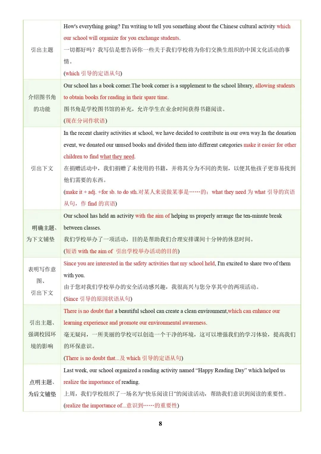 中考英语专题复习 | 中考写作常考十大热点话题满分必背句型(解析版) 第8张