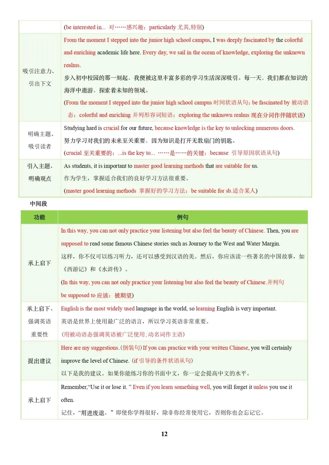 中考英语专题复习 | 中考写作常考十大热点话题满分必背句型(解析版) 第12张