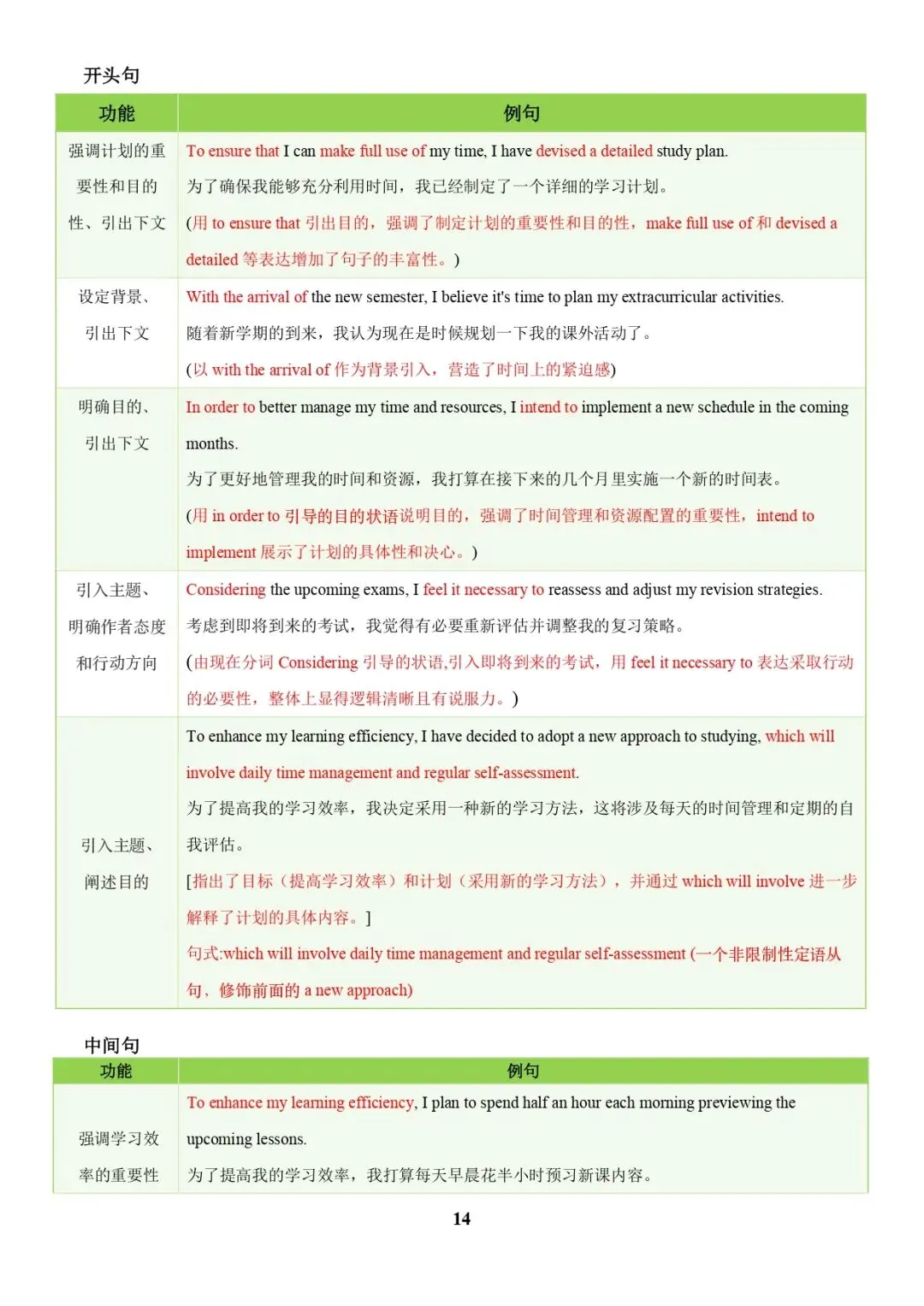 中考英语专题复习 | 中考写作常考十大热点话题满分必背句型(解析版) 第14张