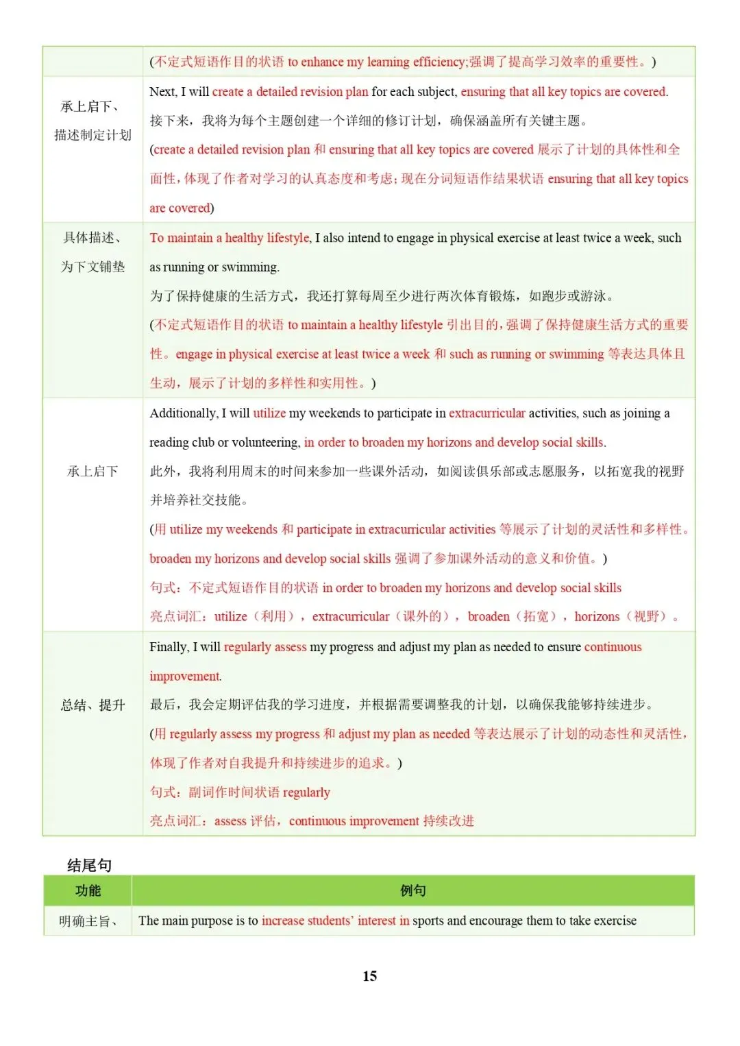 中考英语专题复习 | 中考写作常考十大热点话题满分必背句型(解析版) 第15张